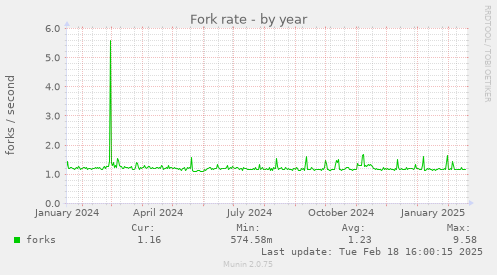 Fork rate