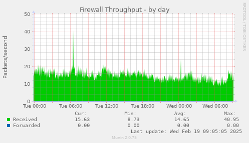 Firewall Throughput