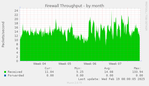 Firewall Throughput