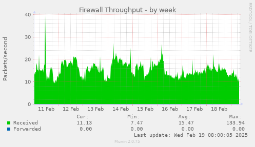 Firewall Throughput