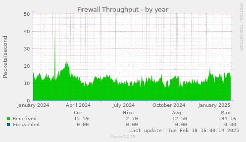 Firewall Throughput