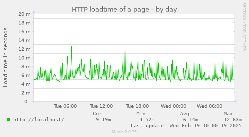 HTTP loadtime of a page