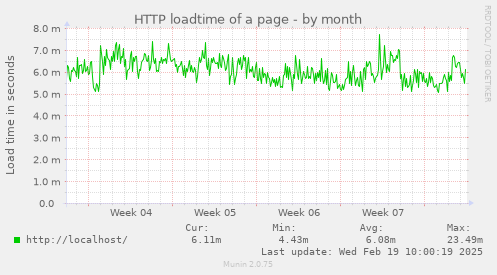 HTTP loadtime of a page