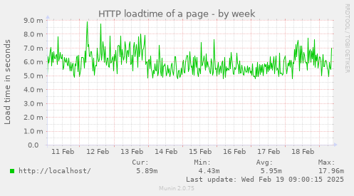 HTTP loadtime of a page