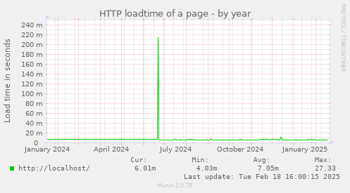 HTTP loadtime of a page