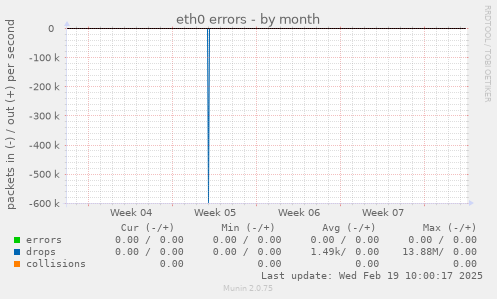 eth0 errors