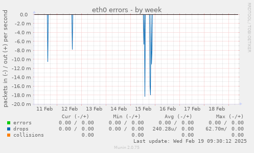 eth0 errors