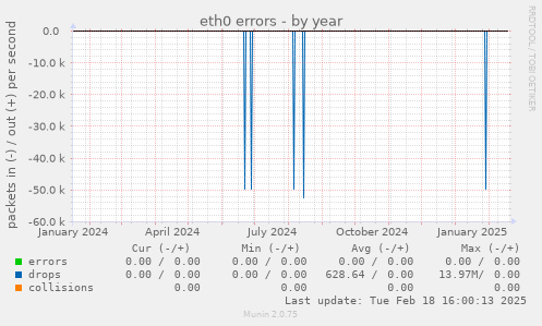 eth0 errors