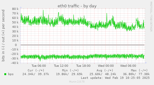 eth0 traffic