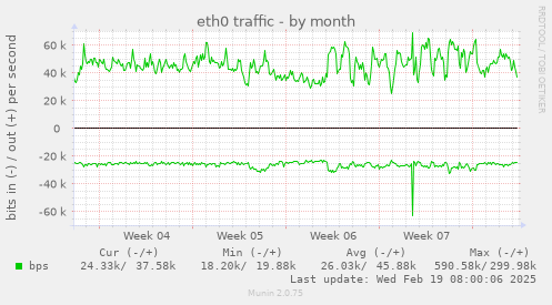 eth0 traffic