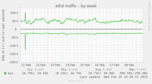 eth0 traffic