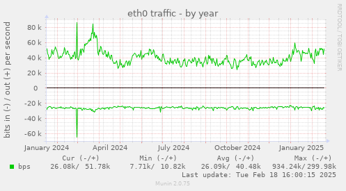 eth0 traffic