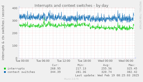 Interrupts and context switches