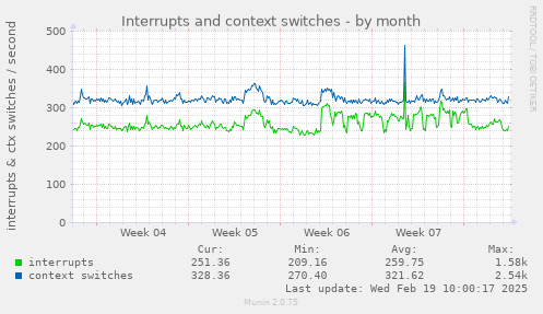 Interrupts and context switches