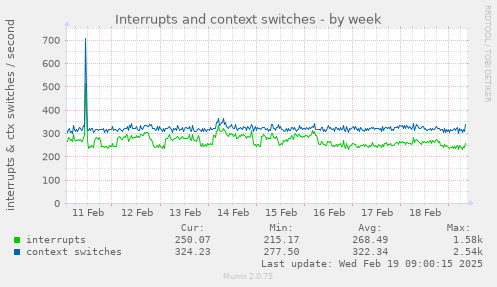 Interrupts and context switches