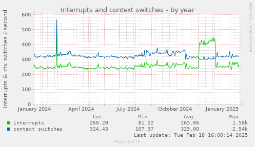 Interrupts and context switches