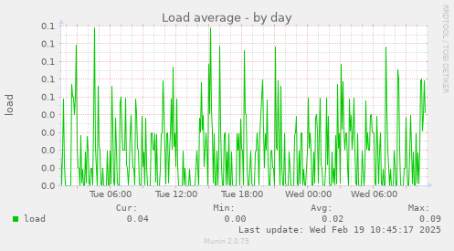 Load average