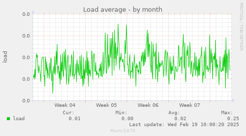 Load average