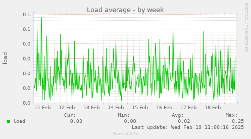 Load average