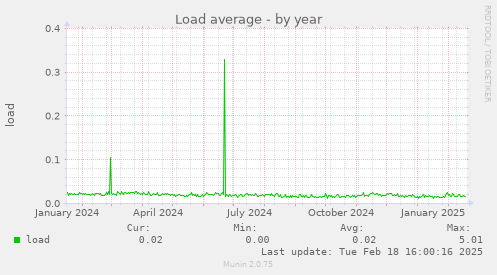 Load average