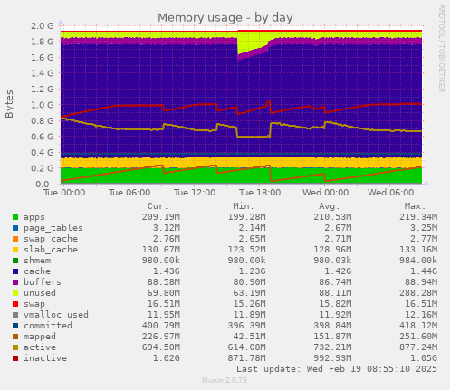 Memory usage