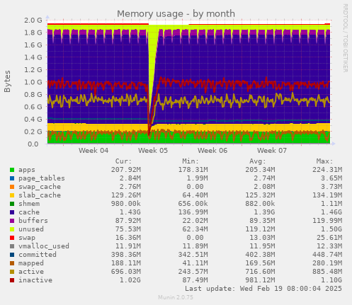 Memory usage