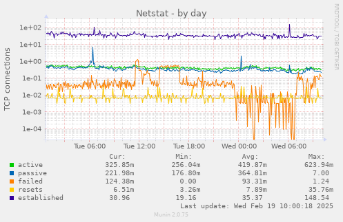 Netstat