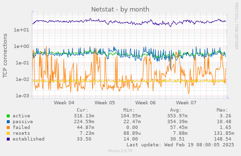 Netstat