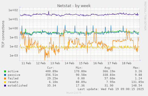 Netstat