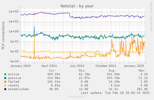 Netstat