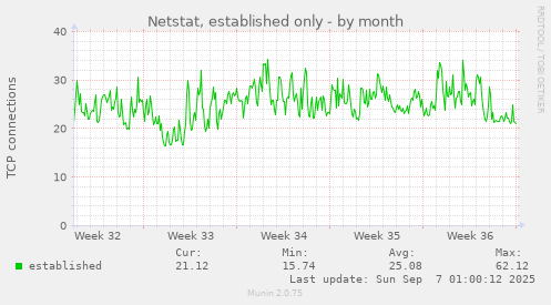 Netstat, established only