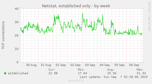 Netstat, established only