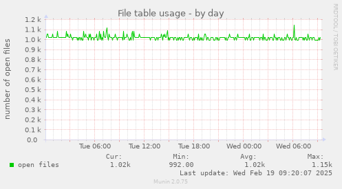 File table usage