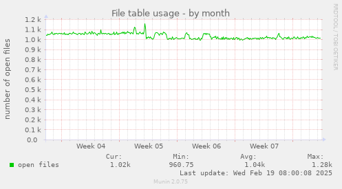 File table usage