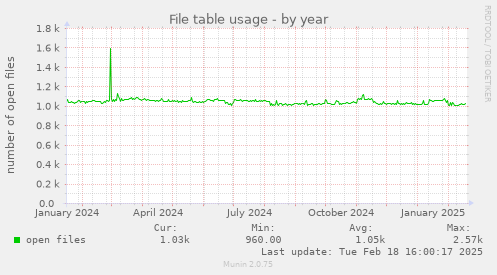 File table usage