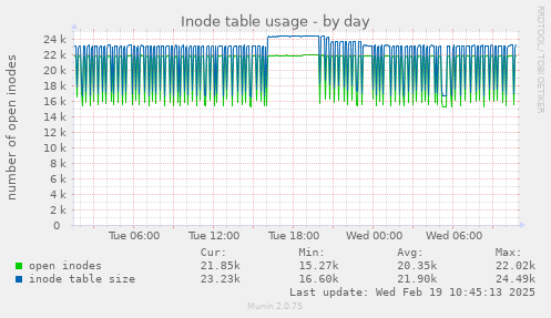 Inode table usage