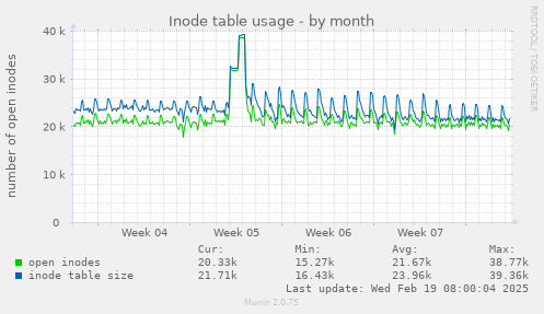 Inode table usage