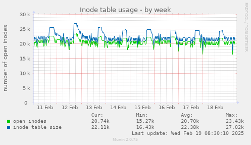 Inode table usage