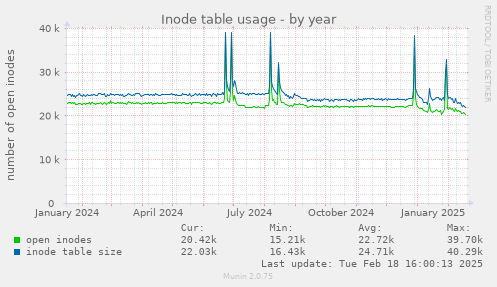 Inode table usage