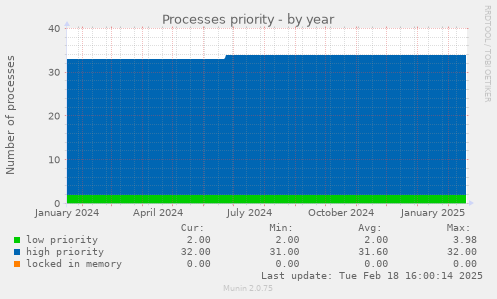 Processes priority