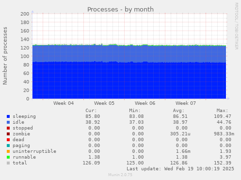 Processes