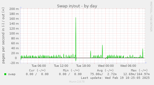 Swap in/out