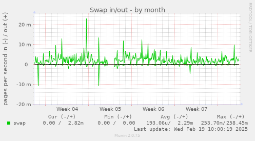 Swap in/out