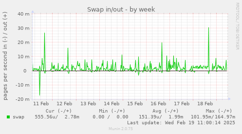 Swap in/out