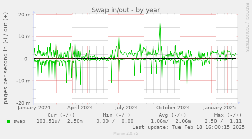 Swap in/out