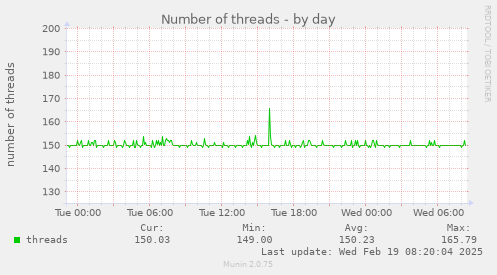 Number of threads