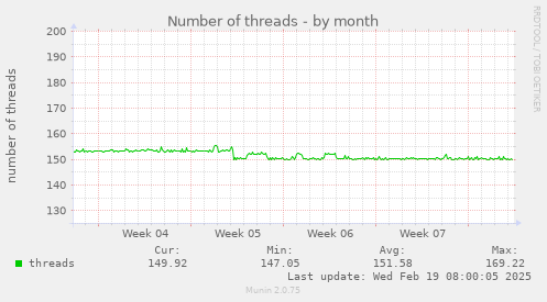 Number of threads