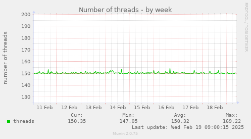 Number of threads