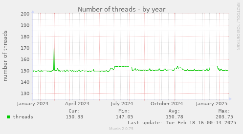 Number of threads