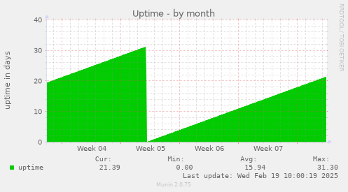 Uptime